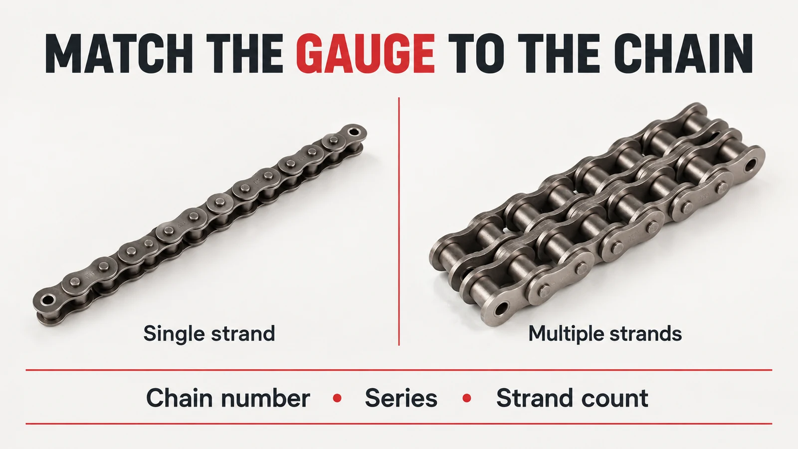 Diagram comparing a single-strand roller chain on the left and a multi-strand roller chain on the right, with the heading “Match the Gauge to the Chain.”