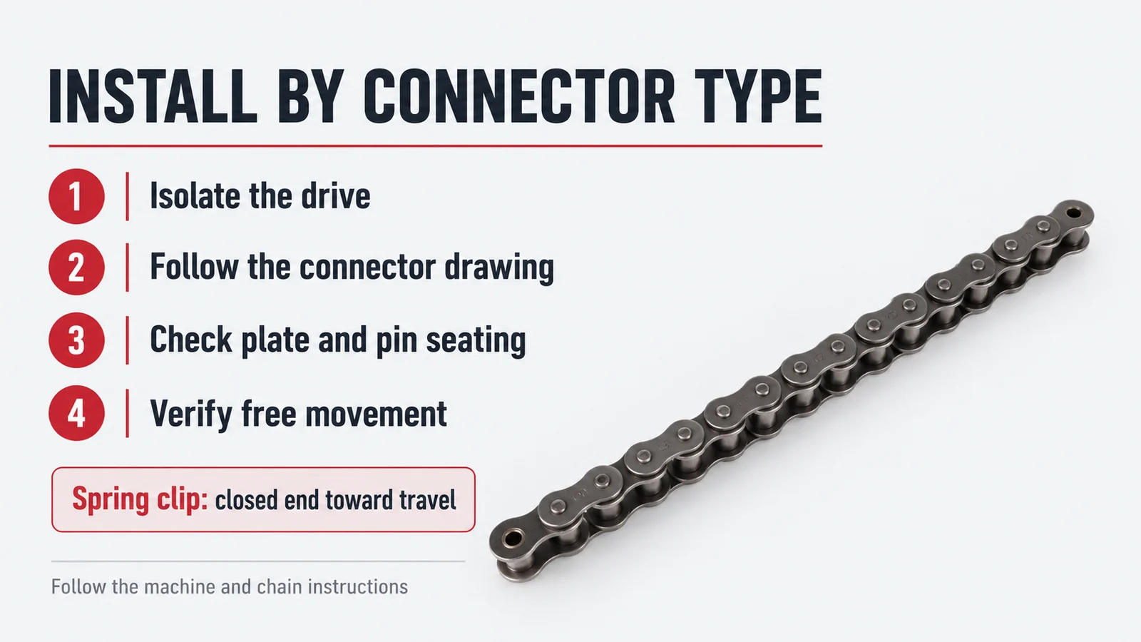 Infographic titled Install by Connector Type listing four numbered steps for roller chain installation beside a metal roller chain and a spring clip note.
